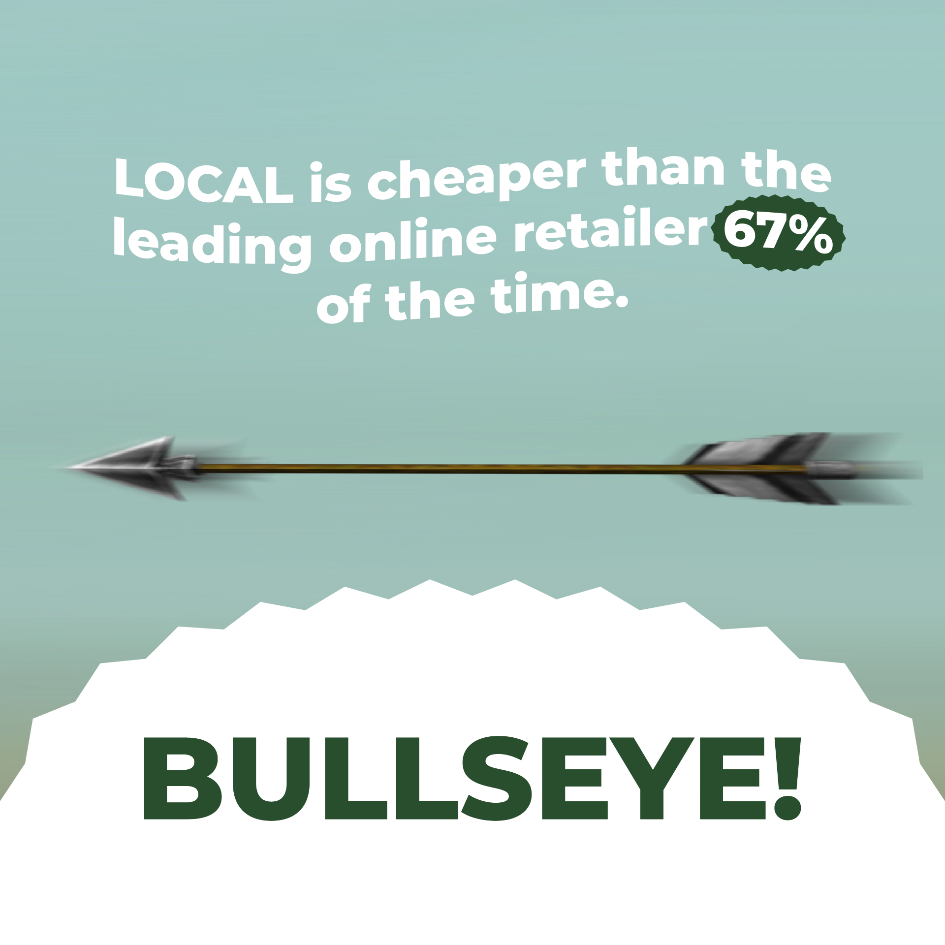 Local is cheaper than the leading online retailer 67% of the time.